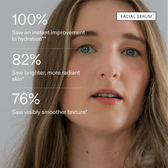 Facial Serum clinical results over a model portrait: 100% saw an instant improvement in hydration. 82% saw brighter, more radiant skin. 76% saw visibly smoother texture.